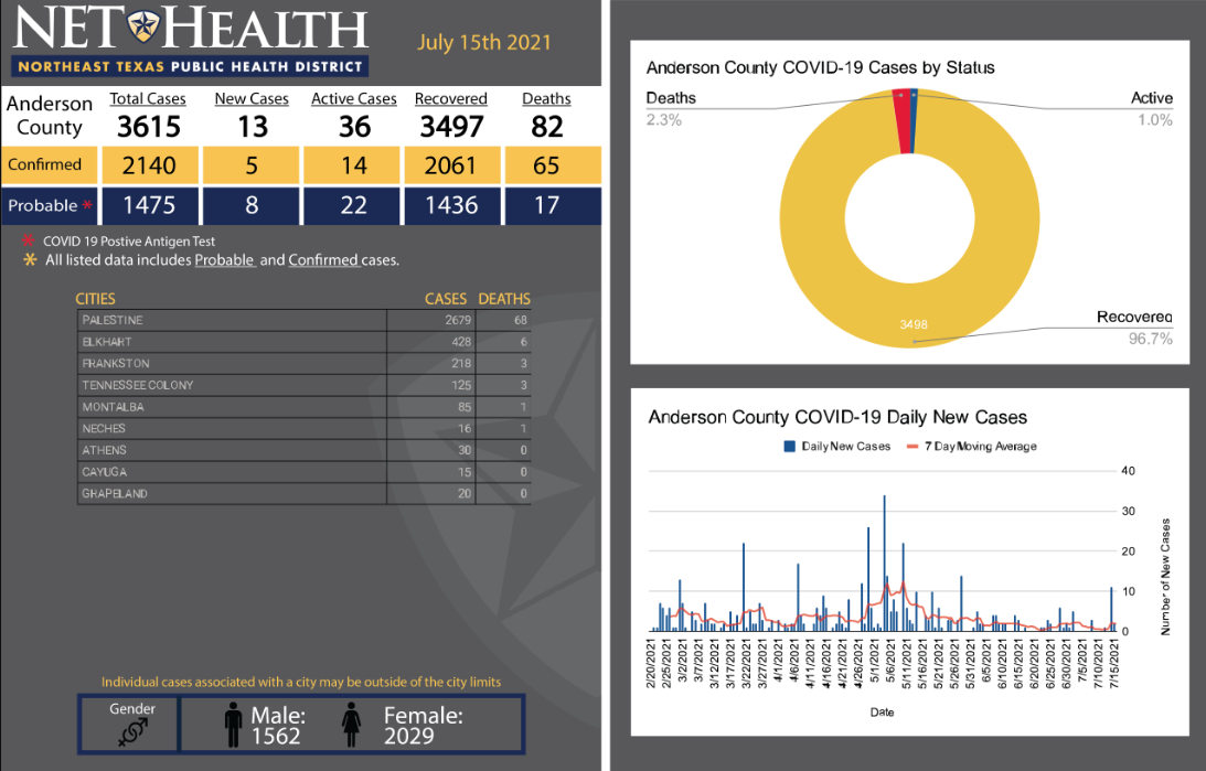 Northeast Texas Public Health COVID-19 update 07-15-21